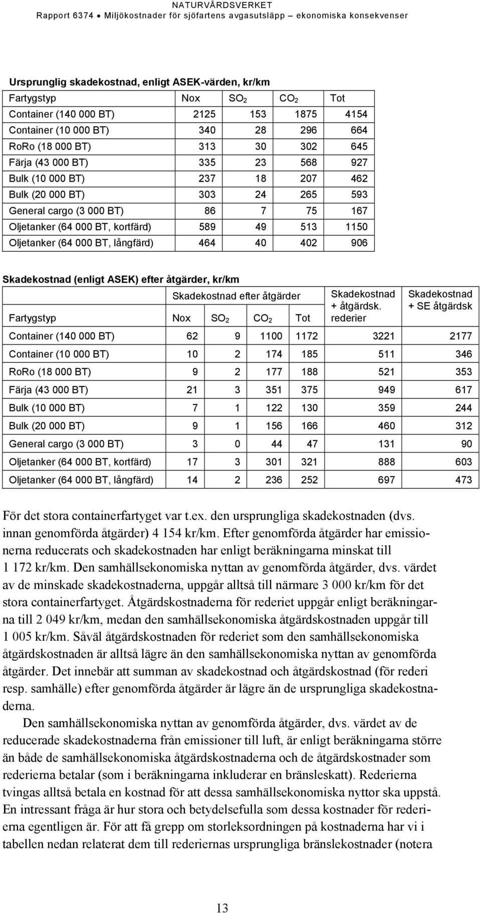 långfärd) 464 40 402 906 Skadekostnad (enligt ASEK) efter åtgärder, kr/km Skadekostnad efter åtgärder Fartygstyp Nox SO 2 CO 2 Tot Skadekostnad + åtgärdsk.