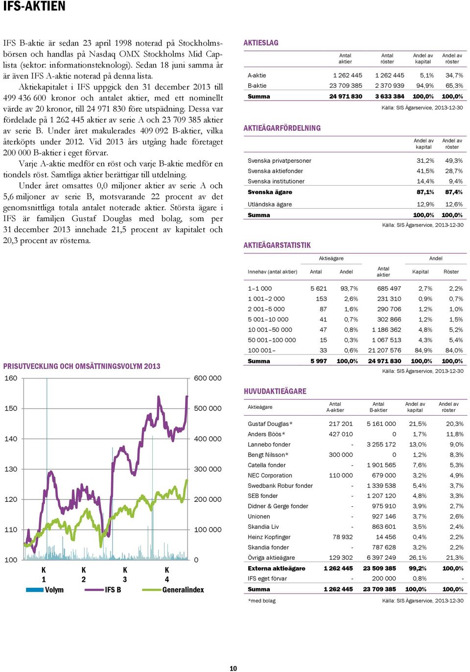 Aktiekapitalet i IFS uppgick den 31 december 2013 till 499 436 600 kronor och antalet aktier, med ett nominellt värde av 20 kronor, till 24 971 830 före utspädning.