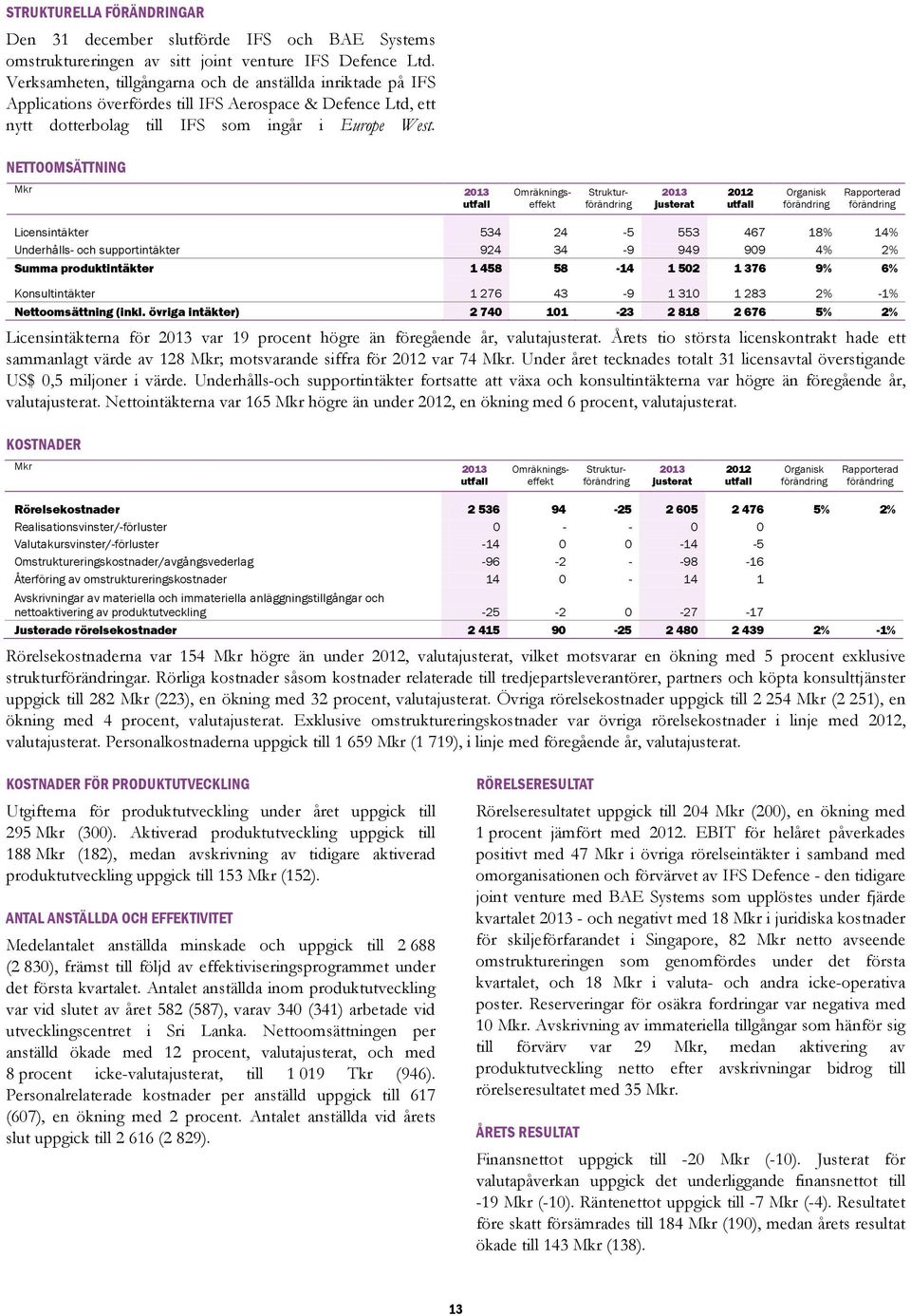 NETTOOMSÄTTNING Mkr 2013 utfall Omräkningseffekt Strukturförändring 2013 justerat 2012 utfall Organisk förändring Rapporterad förändring Licensintäkter 534 24-5 553 467 18% 14% Underhålls- och