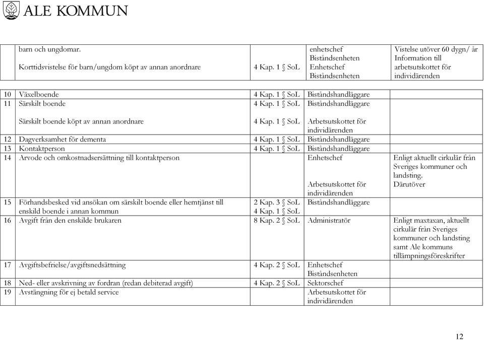 1 SoL Biståndshandläggare Särskilt boende köpt av annan anordnare 4 Kap. 1 SoL Arbetsutskottet för 12 Dagverksamhet för dementa 4 Kap. 1 SoL Biståndshandläggare 13 Kontaktperson 4 Kap.