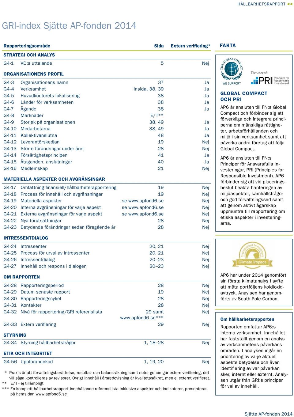 Ja G4-11 Kollektivanslutna 48 Ja G4-12 Leverantörskedjan 19 Nej G4-13 Större förändringar under året 28 Nej G4-14 Försiktighetsprincipen 41 Ja G4-15 Åtaganden, anslutningar 40 Ja G4-16 Medlemskap 21