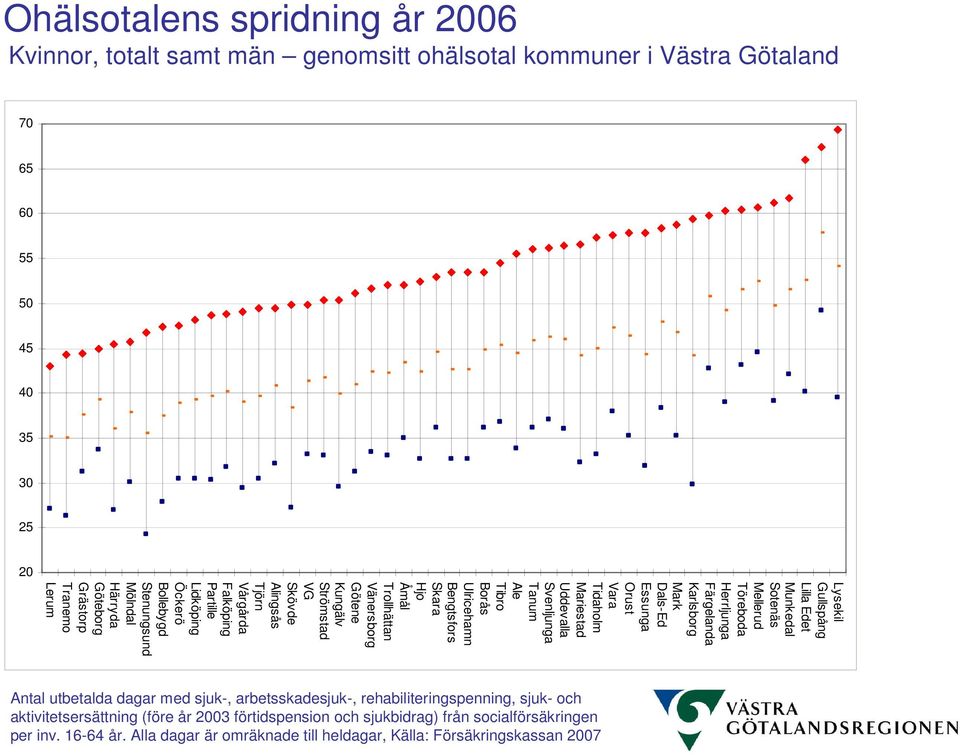 Kungälv Strömstad VG Skövde Alingsås Tjörn Vårgårda Falköping Partille Lidköping Öckerö Bollebygd Stenungsund Mölndal Härryda Göteborg Grästorp Tranemo Lerum Antal utbetalda dagar med sjuk-,