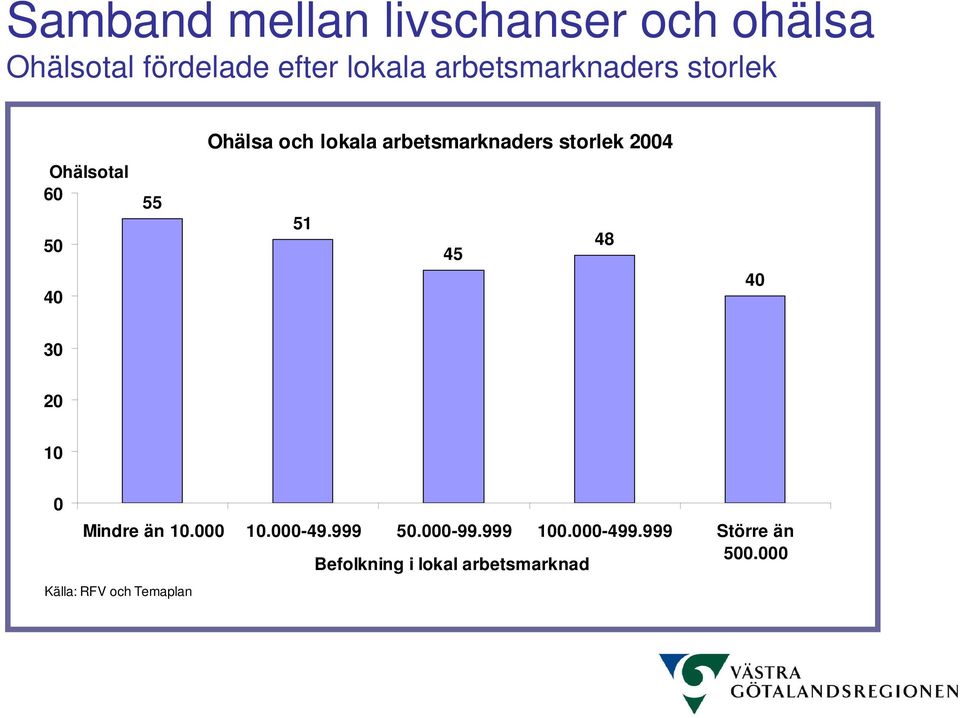 Ohälsotal 60 50 40 55 51 45 48 40 30 20 10 0 Mindre än 10.000 10.000-49.999 50.