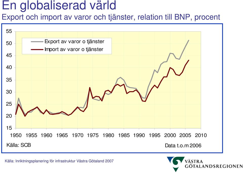 20 15 1950 1955 1960 1965 1970 1975 1980 1985 1990 1995 2000 2005 2010 Källa: SCB