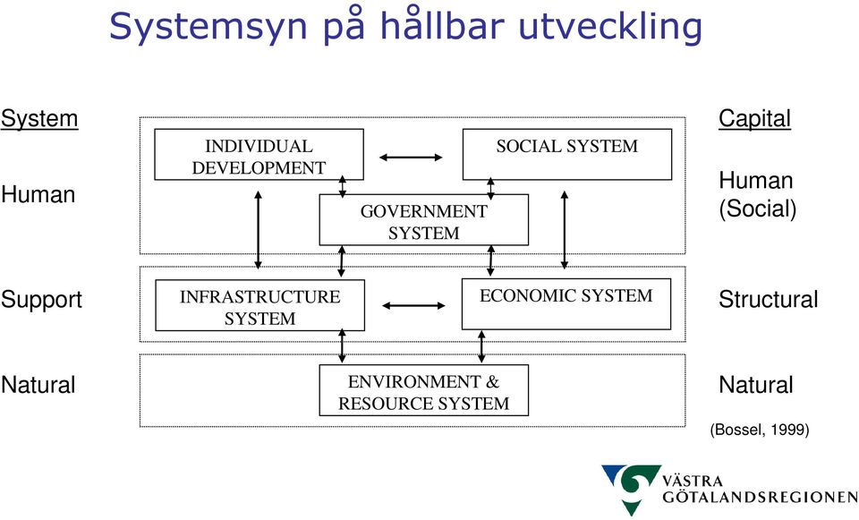 (Social) Support INFRASTRUCTURE SYSTEM ECONOMIC SYSTEM