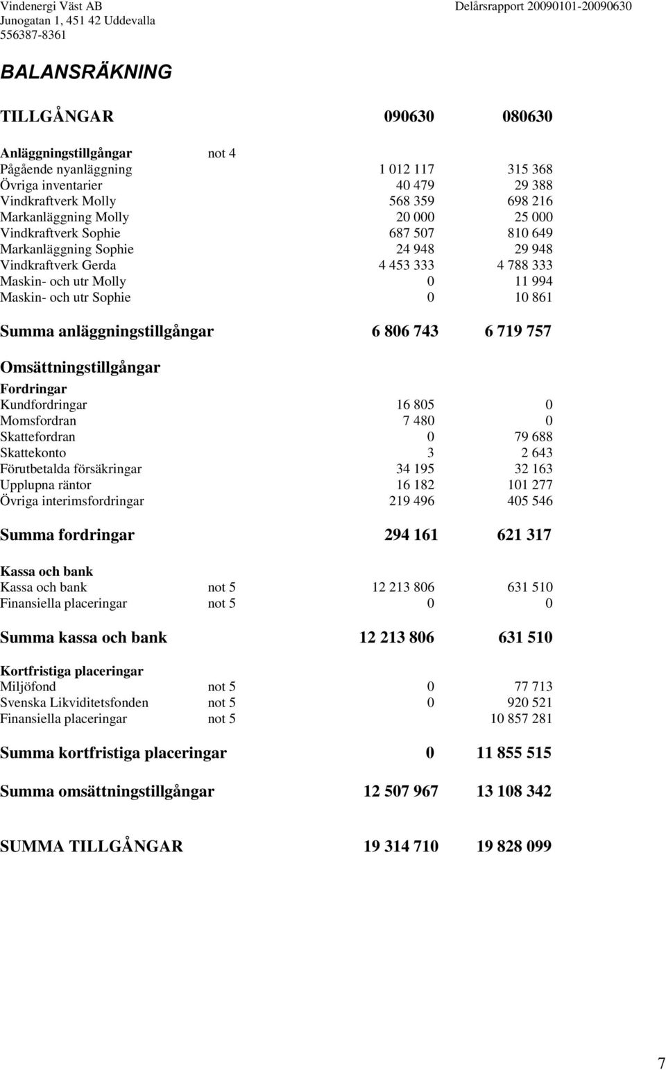 anläggningstillgångar 6 806 743 6 719 757 Omsättningstillgångar Fordringar Kundfordringar 16 805 0 Momsfordran 7 480 0 Skattefordran 0 79 688 Skattekonto 3 2 643 Förutbetalda försäkringar 34 195 32