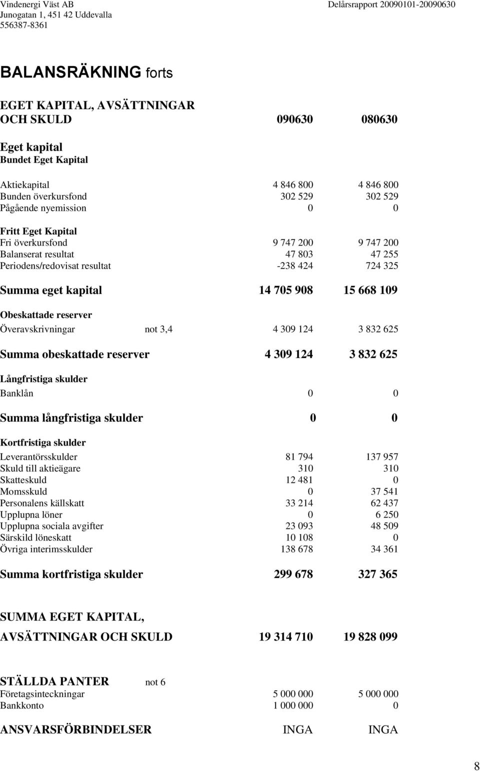 Överavskrivningar not 3,4 4 309 124 3 832 625 Summa obeskattade reserver 4 309 124 3 832 625 Långfristiga skulder Banklån 0 0 Summa långfristiga skulder 0 0 Kortfristiga skulder Leverantörsskulder 81