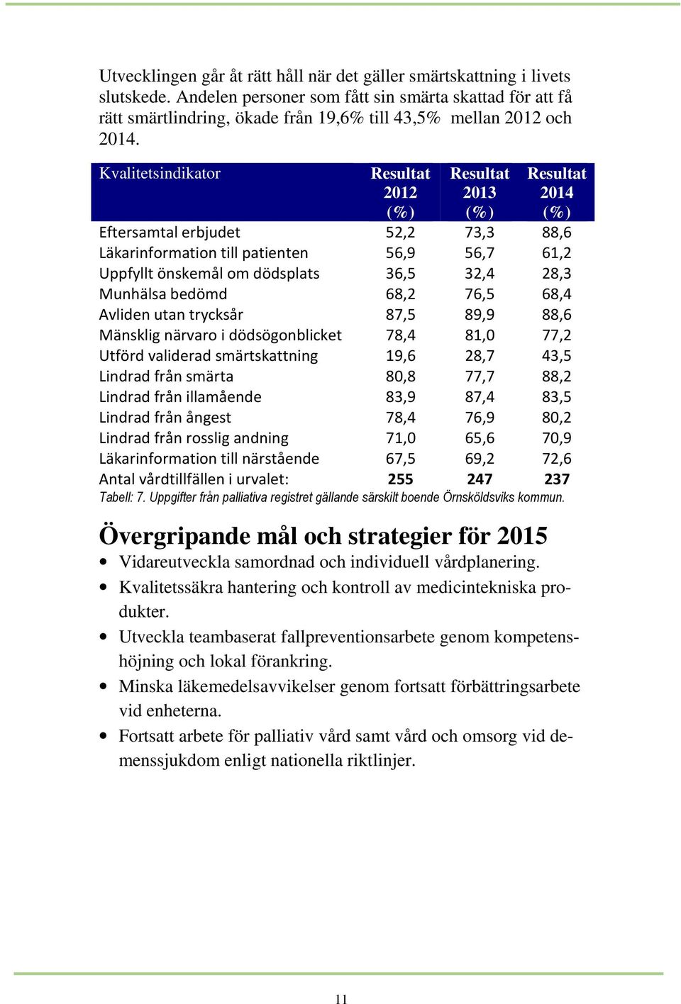 Kvalitetsindikator Resultat 2012 (%) Resultat 2013 (%) Resultat 2014 (%) Eftersamtal erbjudet 52,2 73,3 88,6 Läkarinformation till patienten 56,9 56,7 61,2 Uppfyllt önskemål om dödsplats 36,5 32,4