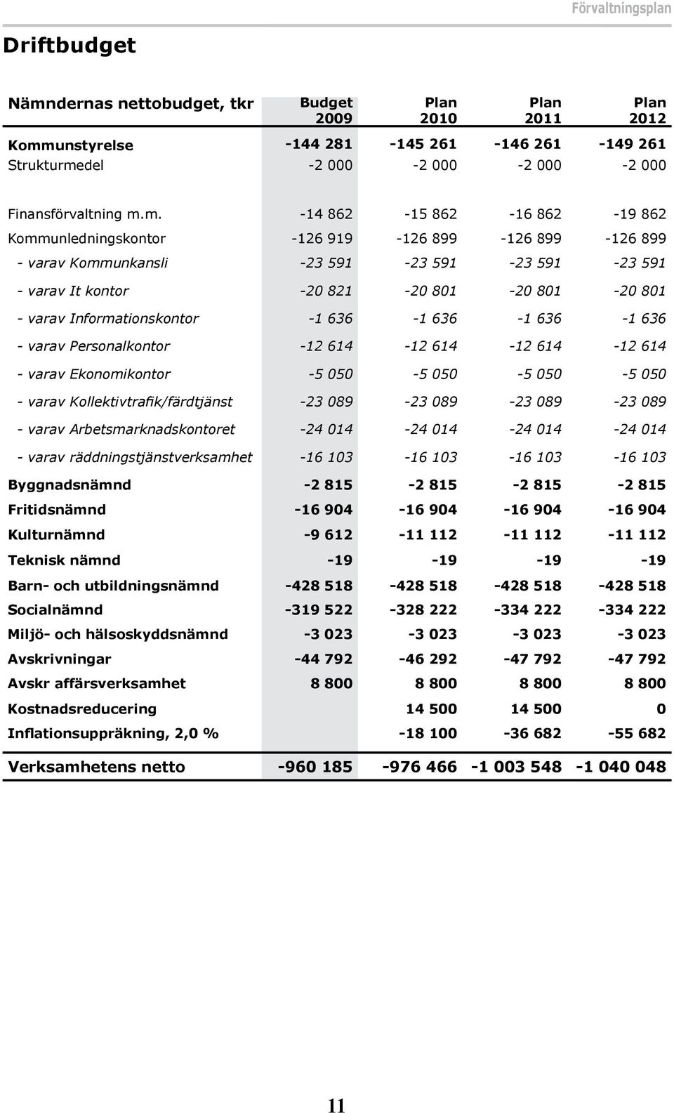 m. -14 862-15 862-16 862-19 862 Kommunledningskontor -126 919-126 899-126 899-126 899 - varav Kommunkansli -23 591-23 591-23 591-23 591 - varav It kontor -20 821-20 801-20 801-20 801 - varav