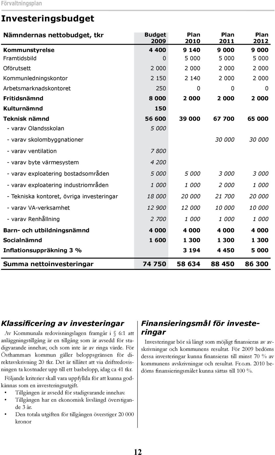 Olandsskolan 5 000 - varav skolombyggnationer 30 000 30 000 - varav ventilation 7 800 - varav byte värmesystem 4 200 - varav exploatering bostadsområden 5 000 5 000 3 000 3 000 - varav exploatering