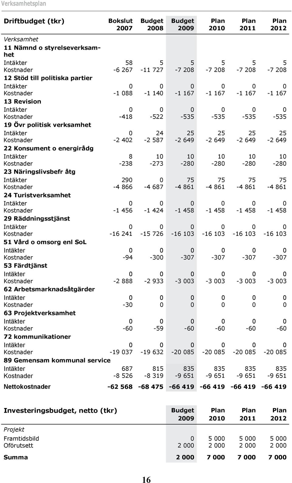 Kostnader -2 402-2 587-2 649-2 649-2 649-2 649 22 Konsument o energirådg Intäkter 8 10 10 10 10 10 Kostnader -238-273 -280-280 -280-280 23 Näringslivsbefr åtg Intäkter 290 0 75 75 75 75 Kostnader -4