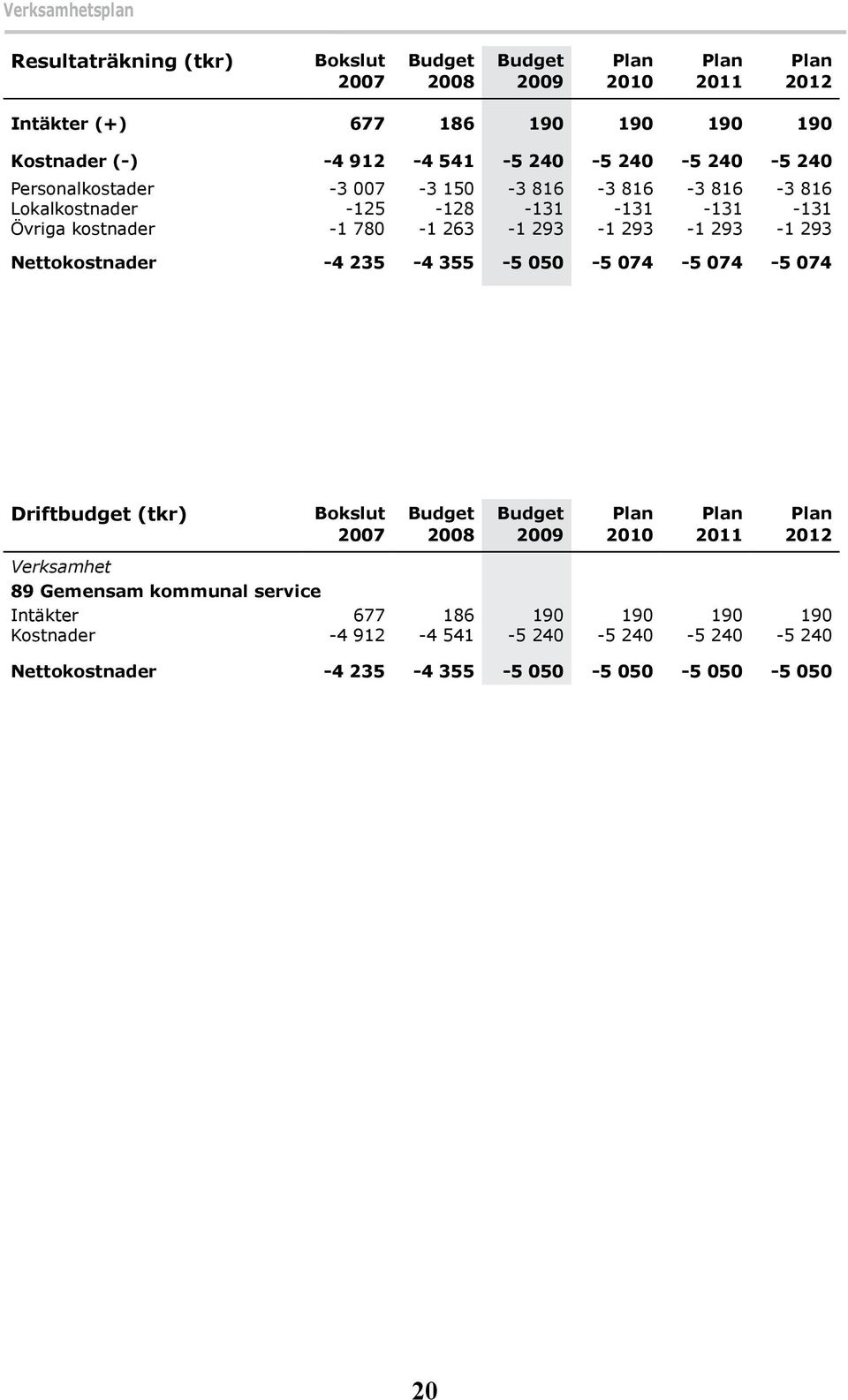 293-1 293 Nettokostnader -4 235-4 355-5 050-5 074-5 074-5 074 Driftbudget (tkr) Bokslut Budget Budget Plan Plan Plan Verksamhet 89 Gemensam