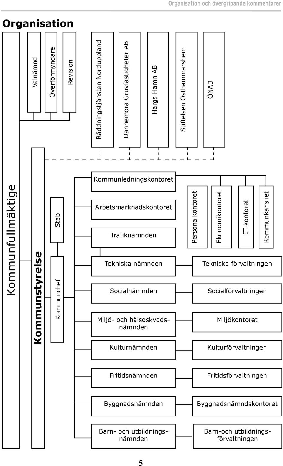 Socialnämnden Miljö- och hälsoskyddsnämnden Kulturnämnden Personalkontoret Ekonomikontoret IT-kontoret Kommunkansliet Tekniska förvaltningen Socialförvaltningen