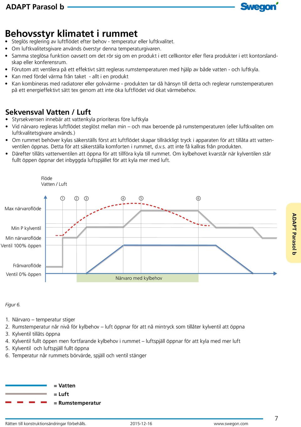 Förutom att ventilera på ett effektivt sätt regleras rumstemperaturen med hjälp av både vatten - och luftkyla.