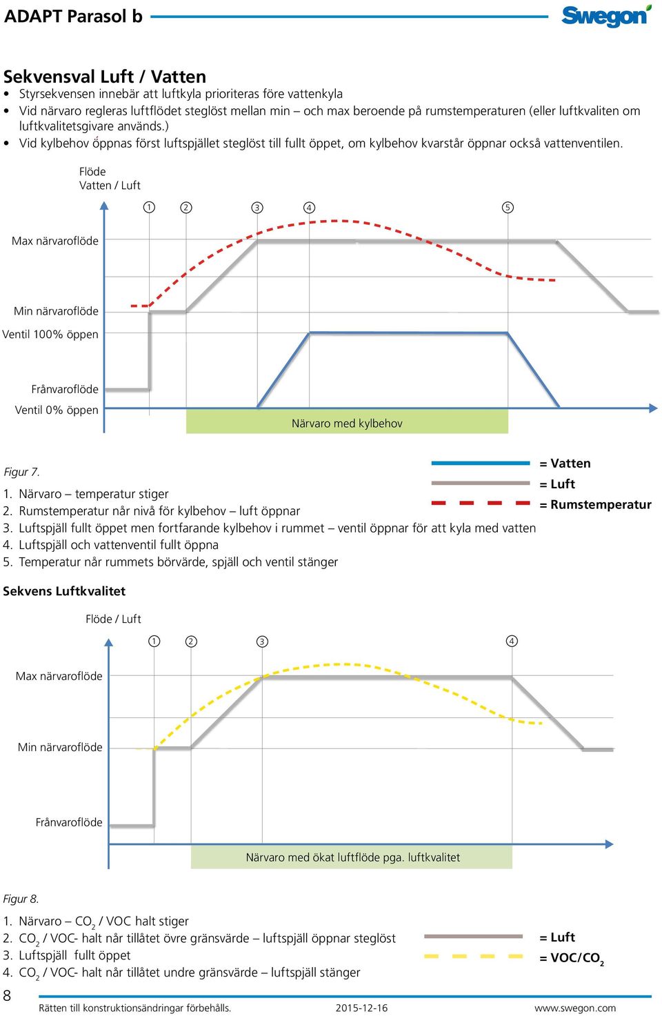 Flöde Vatten / Luft 1 2 3 4 5 Max närvaroflöde Min närvaroflöde Ventil 100% öppen Frånvaroflöde Ventil 0% öppen Närvaro med kylbehov = Vatten Figur 7. = Luft 1. Närvaro temperatur stiger 2.