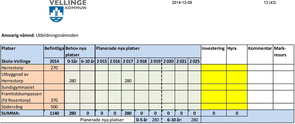 019 2 020 2 021 2 025 Herrestorp 270 Utbyggnad av Herrestorp 280 280 Sundsgymnasiet Framtidskompassen (fd