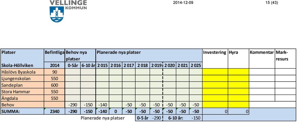 Håslövs Byaskola 90 Ljungenskolan 550 Sandeplan 600 Stora Hammar 550 Ängdala 550 Behov -290-150 -140-50