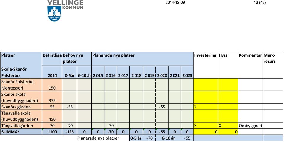 Montessori 150 Skanör skola (huvudbyggnaden) 375 Skanörs gården 55-55 -55?