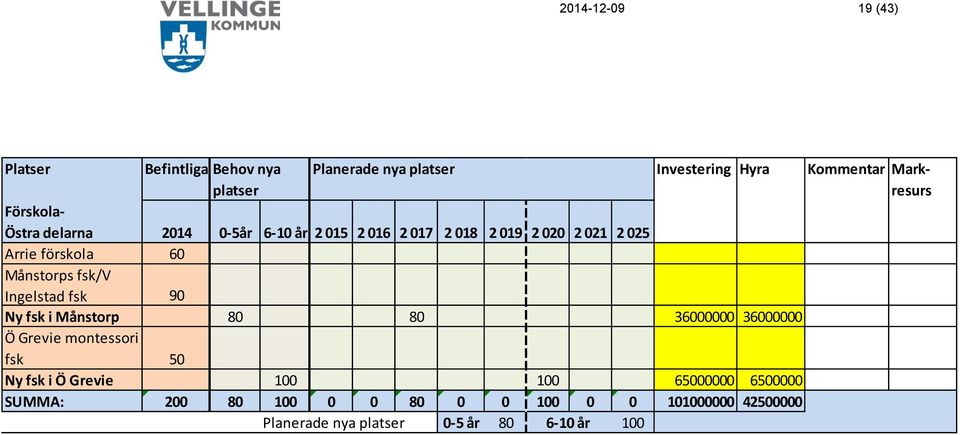 Månstorps fsk/v Ingelstad fsk 90 Ny fsk i Månstorp 80 80 36000000 36000000 Ö Grevie montessori fsk 50 Ny fsk i Ö