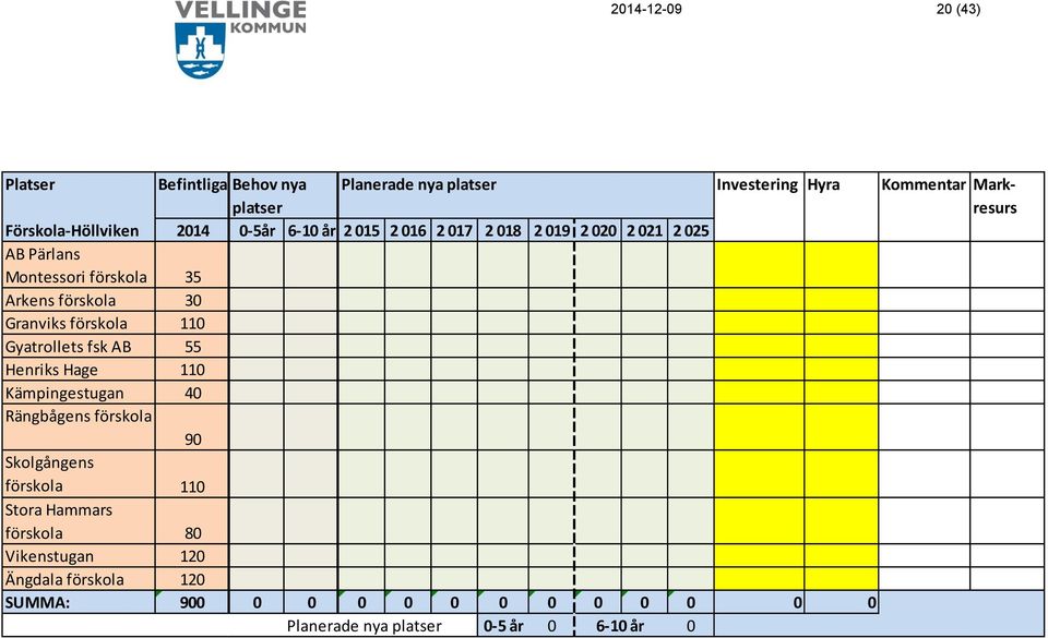 förskola 30 Granviks förskola 110 Gyatrollets fsk AB 55 Henriks Hage 110 Kämpingestugan 40 Rängbågens förskola 90 Skolgångens
