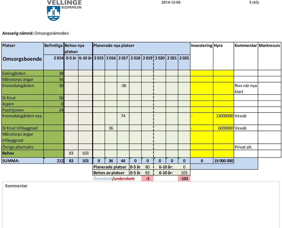 Postiljonen 24 Kronodalsgården nya 74-13000000 Vexab St Knut tillbyggnad 36-6000000 Vexab Månstorps ängar tillbyggnad Övriga alternativ Privat alt.