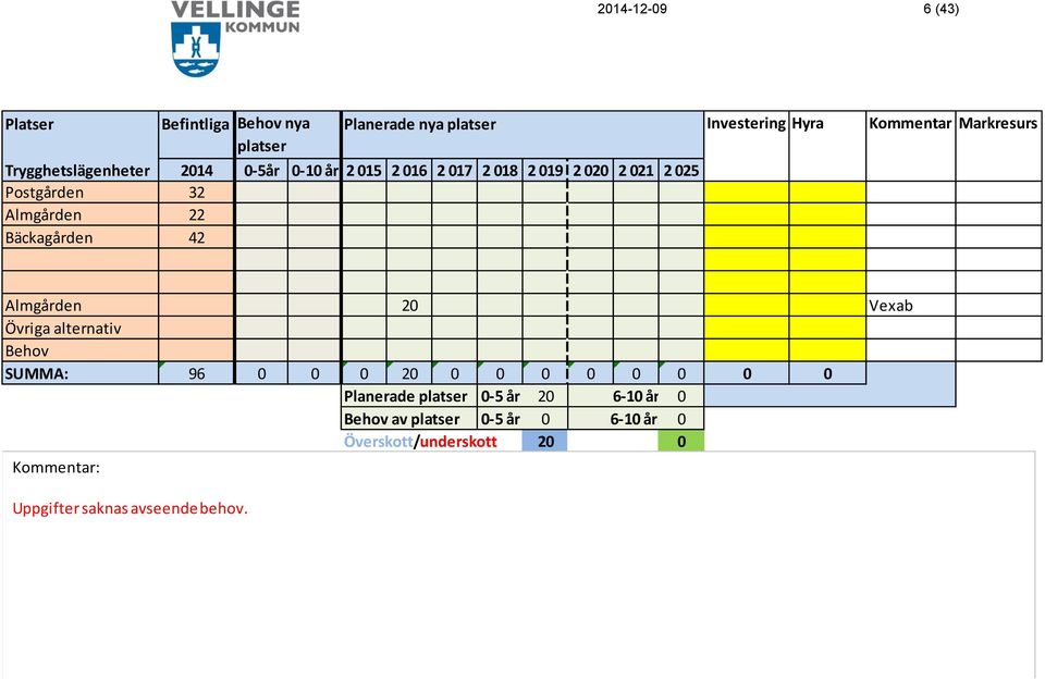 Bäckagården 42 Markresurs Almgården 20 Vexab Övriga alternativ Behov SUMMA: 96 0 0 0 20 0 0 0 0 0 0 0 0 Planerade