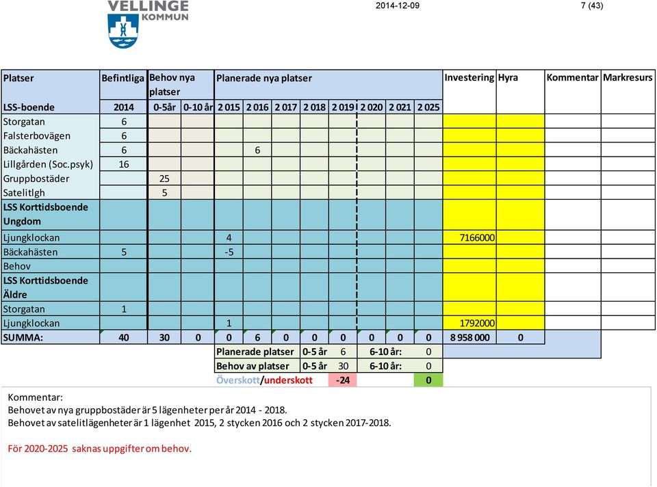 psyk) 16 Gruppbostäder 25 Satelitlgh 5 LSS Korttidsboende Ungdom Ljungklockan 4 7166000 Bäckahästen 5-5 Behov LSS Korttidsboende Äldre Storgatan 1 Ljungklockan 1 1792000 SUMMA: 40 30 0 0 6 0 0