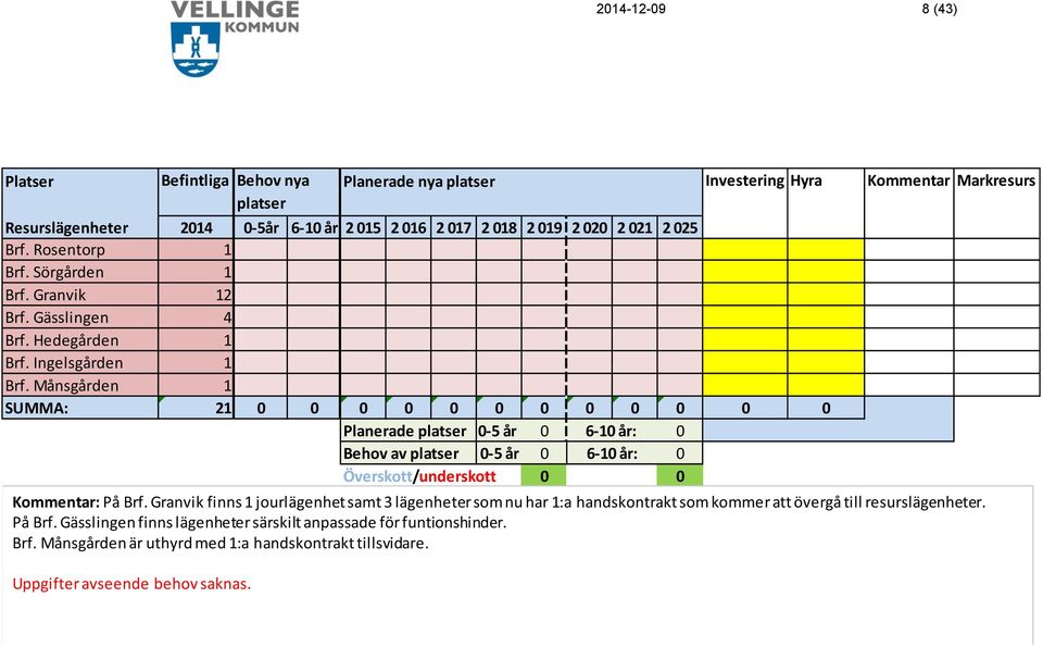 Månsgården 1 SUMMA: 21 0 0 0 0 0 0 0 0 0 0 0 0 Planerade platser 0-5 år 0 6-10 år: 0 Behov av platser 0-5 år 0 6-10 år: 0 Överskott/underskott 0 0 Kommentar: På Brf.