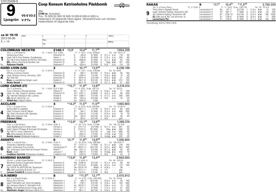 26.18 Tot: 52 15-12-4 9 Tricky Woo e Speedy Tomali Lennartsson P Bs 5/ - 3/ 2140 1 11,5 a x x 12 100 Uppf: Solitaire Trading i Stockholm AB Lennartsson P År* 16/ - / 1640 0 11,5 a x x 34 00 Äg: