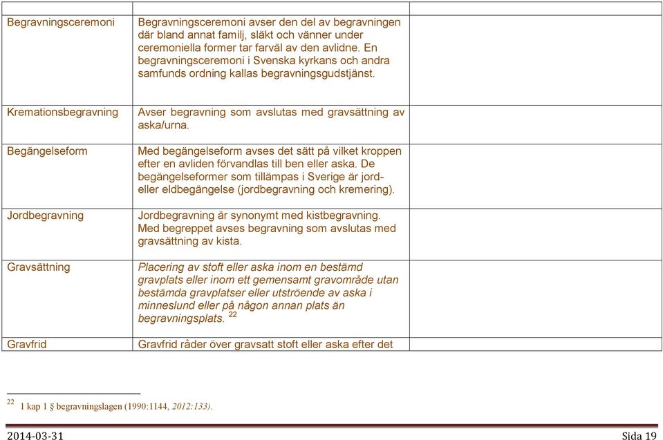 Kremationsbegravning Begängelseform Jordbegravning Gravsättning Gravfrid Avser begravning som avslutas med gravsättning av aska/urna.