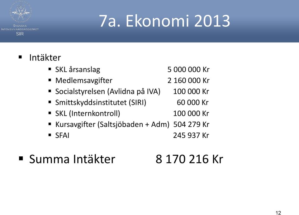 Smittskyddsinstitutet (SIRI) 60 000 Kr SKL (Internkontroll) 100 000 Kr