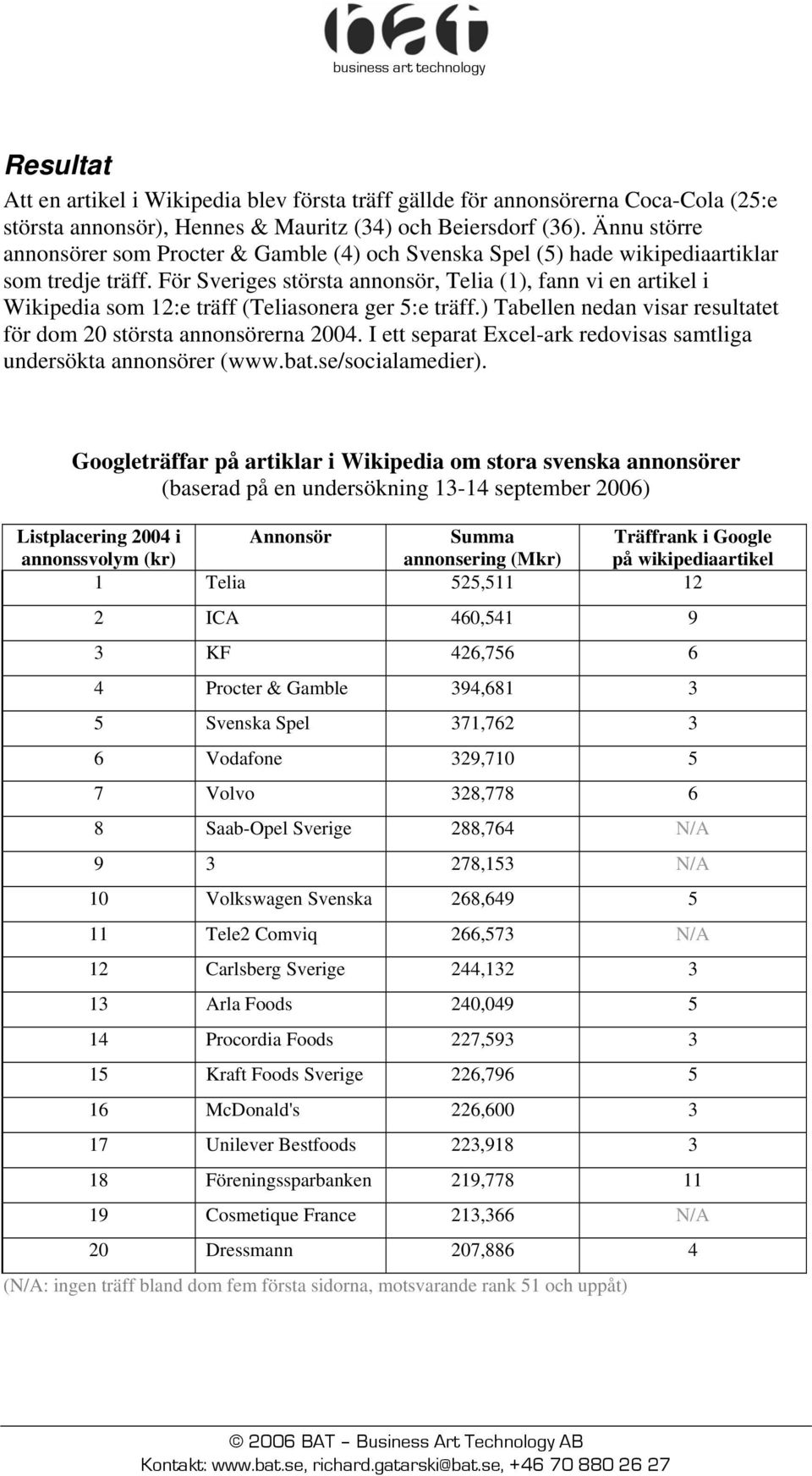 För Sveriges största annonsör, Telia (1), fann vi en artikel i Wikipedia som 12:e träff (Teliasonera ger 5:e träff.) Tabellen nedan visar resultatet för dom 20 största annonsörerna 2004.