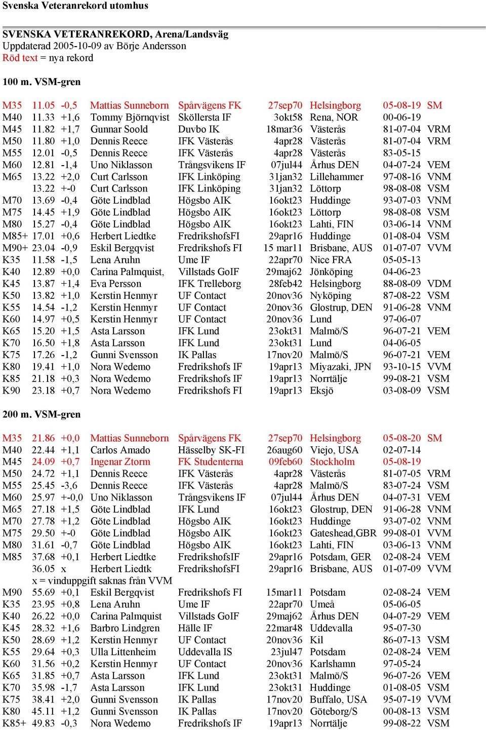 82 +1,7 Gunnar Soold Duvbo IK 18mar36 Västerås 81-07-04 VRM M50 11.80 +1,0 Dennis Reece IFK Västerås 4apr28 Västerås 81-07-04 VRM M55 12.