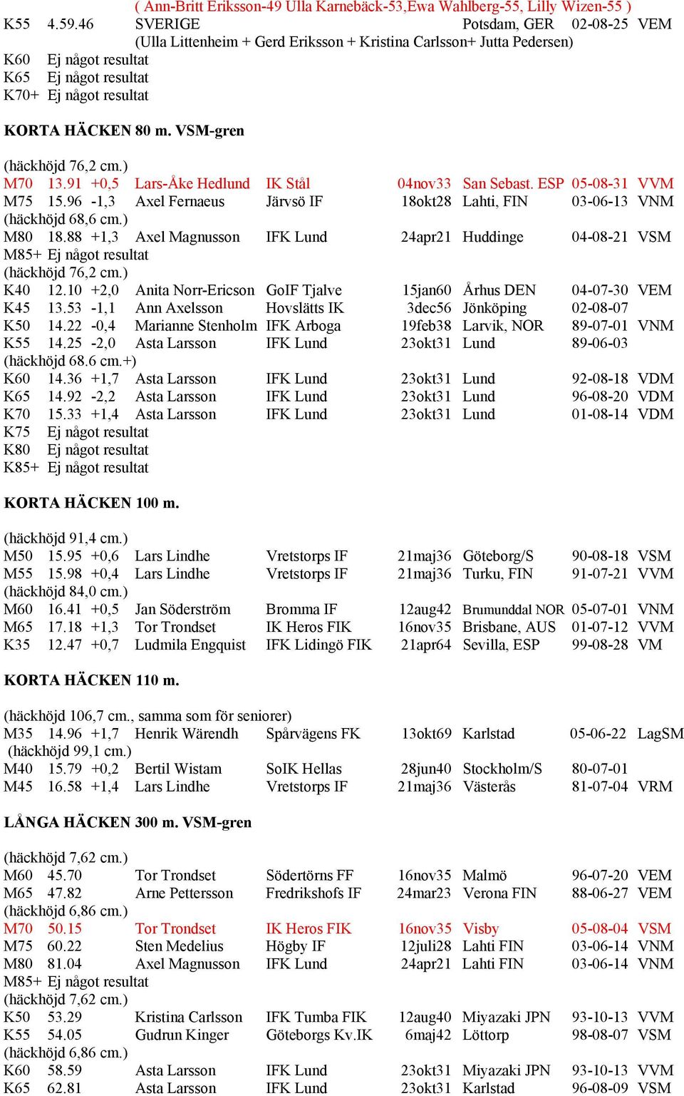 VSM-gren (häckhöjd 76,2 cm.) M70 13.91 +0,5 Lars-Åke Hedlund IK Stål 04nov33 San Sebast. ESP 05-08-31 VVM M75 15.96-1,3 Axel Fernaeus Järvsö IF 18okt28 Lahti, FIN 03-06-13 VNM (häckhöjd 68,6 cm.