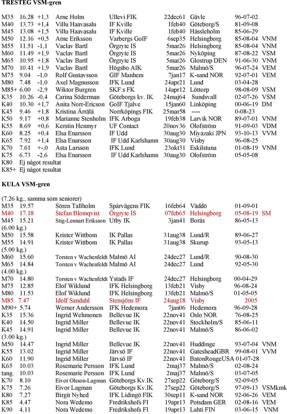 51-1,1 Vaclav Bartl Örgryte IS 5mar26 Helsingborg 85-08-04 VNM M60 11.49 +1,9 Vaclav Bartl Örgryte IS 5mar26 Nyköping 87-08-22 VSM M65 10.