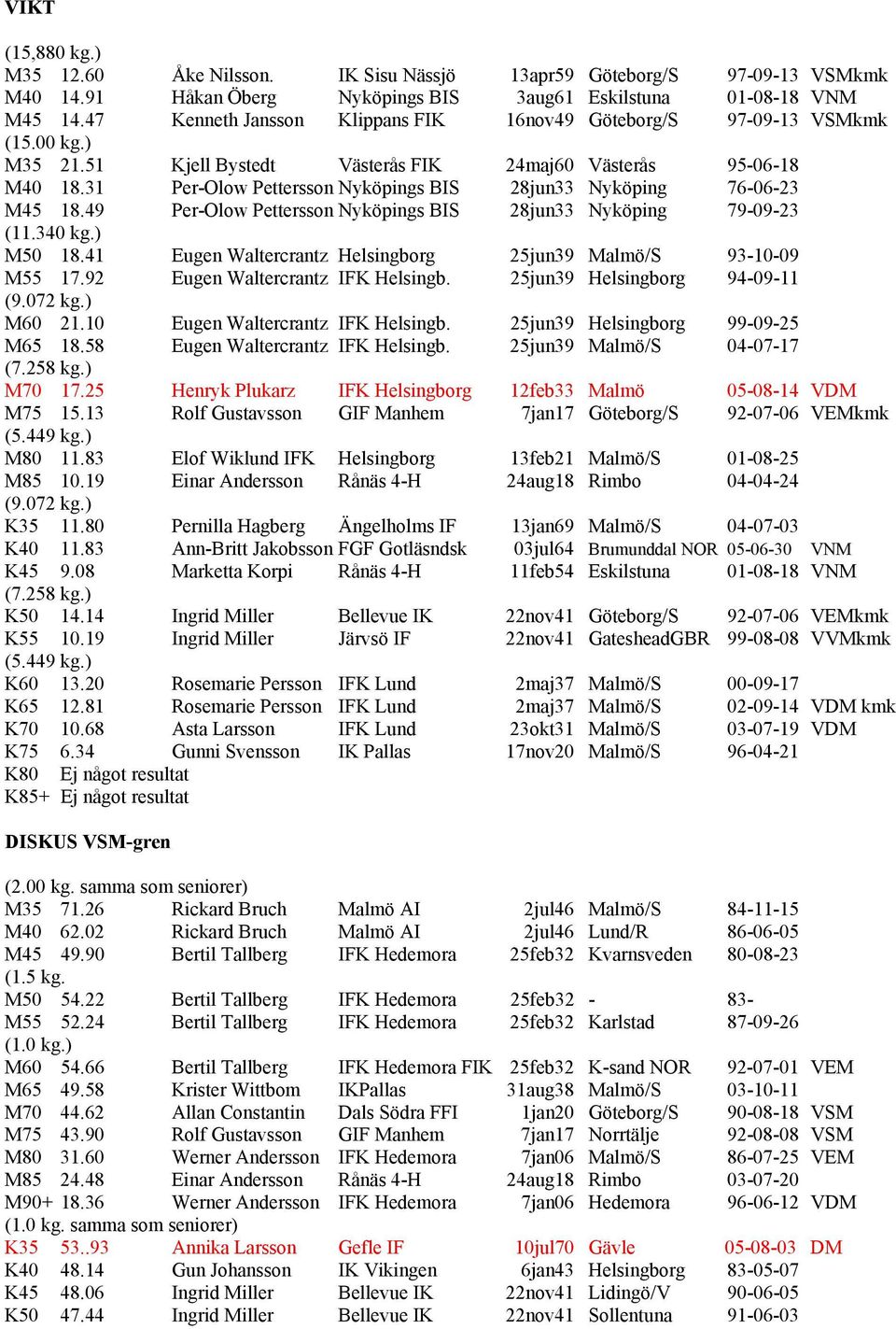 31 Per-Olow Pettersson Nyköpings BIS 28jun33 Nyköping 76-06-23 M45 18.49 Per-Olow Pettersson Nyköpings BIS 28jun33 Nyköping 79-09-23 (11.340 kg.) M50 18.