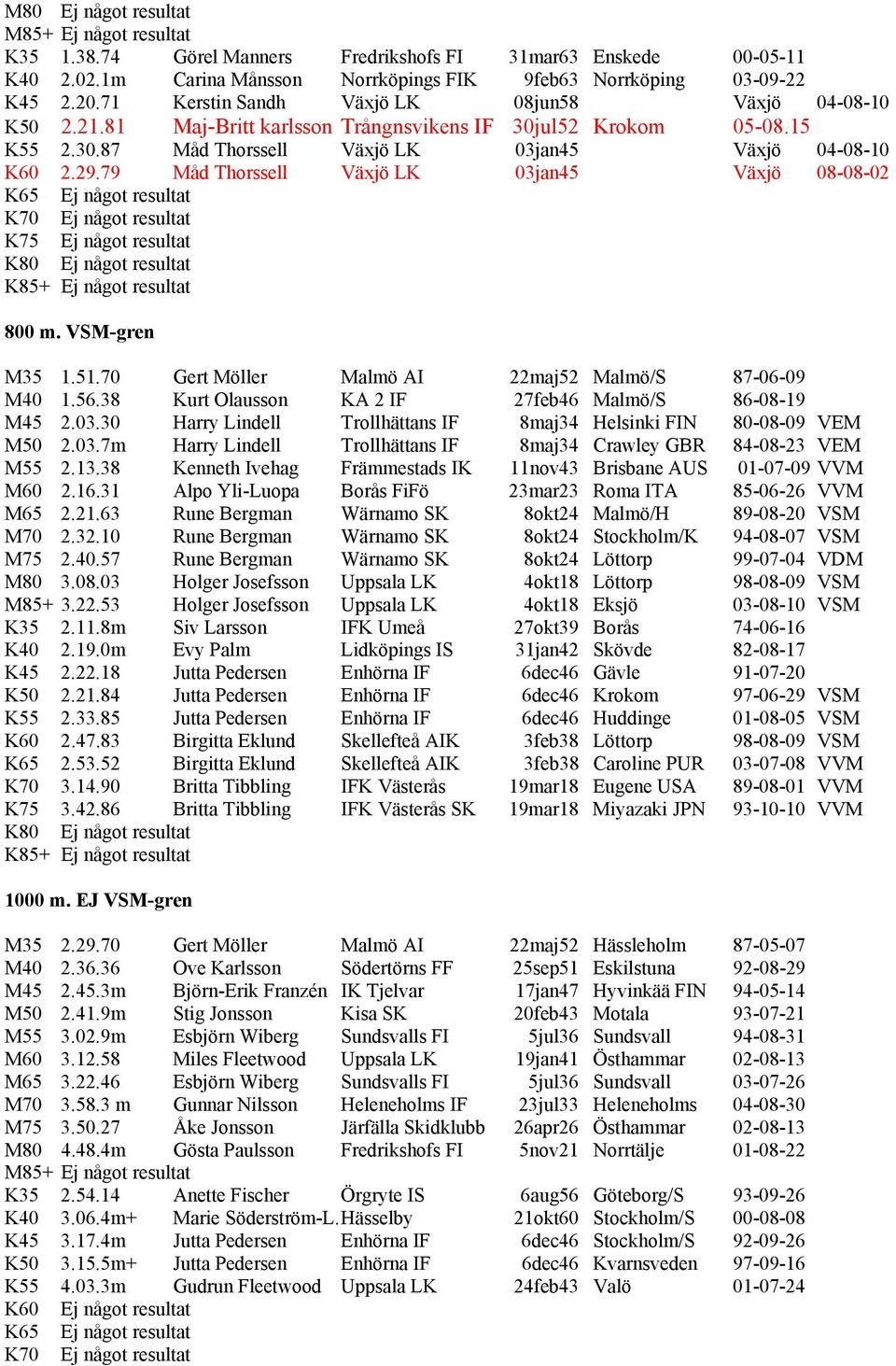 79 Måd Thorssell Växjö LK 03jan45 Växjö 08-08-02 K65 Ej något resultat 800 m. VSM-gren M35 1.51.70 Gert Möller Malmö AI 22maj52 Malmö/S 87-06-09 M40 1.56.