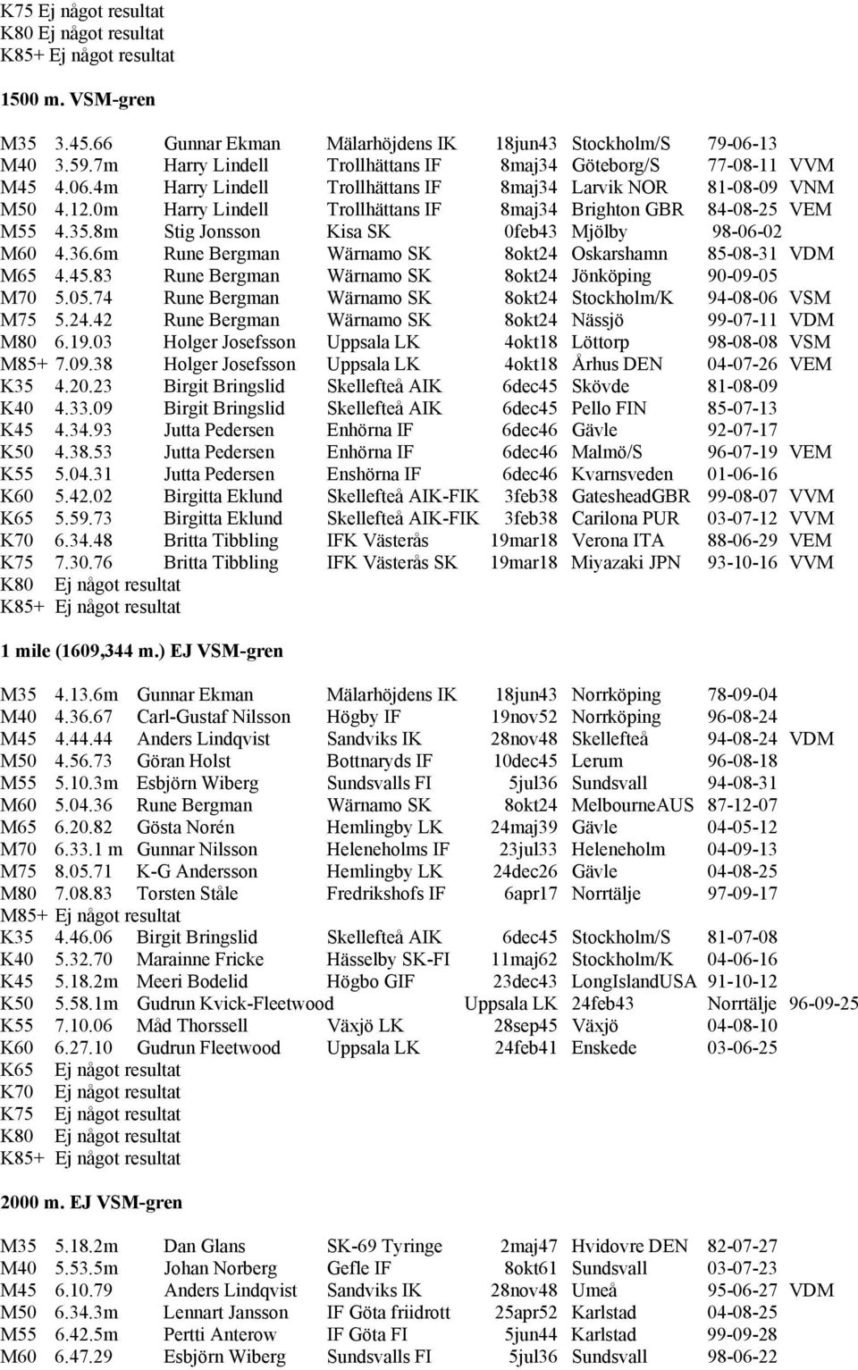 45.83 Rune Bergman Wärnamo SK 8okt24 Jönköping 90-09-05 M70 5.05.74 Rune Bergman Wärnamo SK 8okt24 Stockholm/K 94-08-06 VSM M75 5.24.42 Rune Bergman Wärnamo SK 8okt24 Nässjö 99-07-11 VDM M80 6.19.