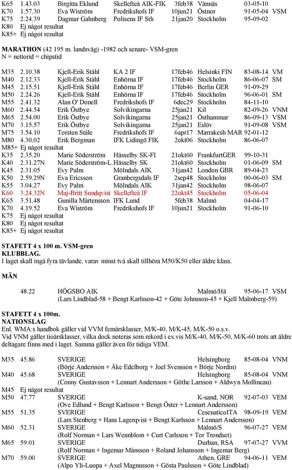 38 Kjell-Erik Ståhl KA 2 IF 17feb46 Helsinki FIN 83-08-14 VM M40 2.12.33 Kjell-Erik Ståhl Enhörna IF 17feb46 Stockholm 86-06-07 SM M45 2.15.