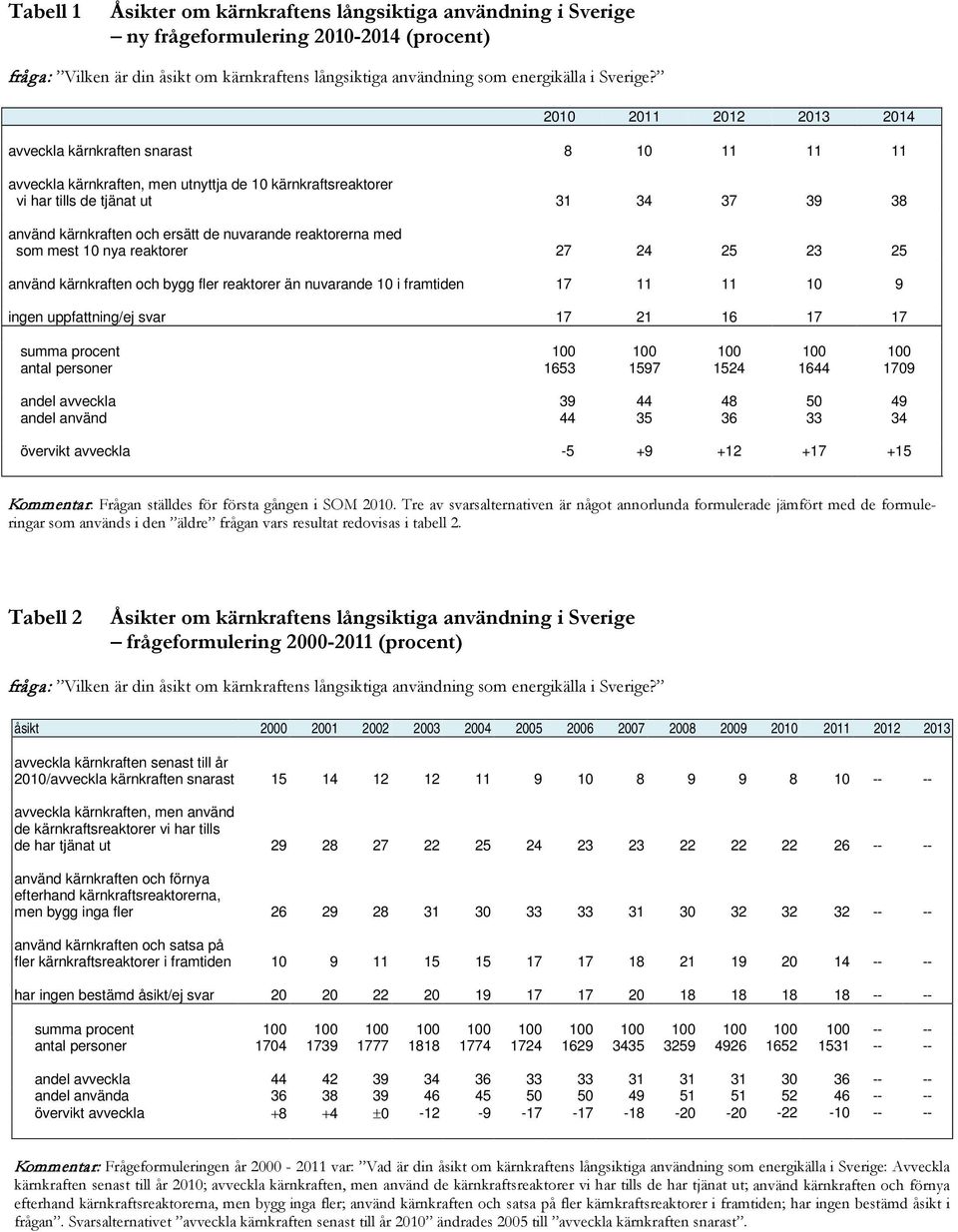 de nuvarande reaktorerna med som mest 10 nya reaktorer 27 24 25 23 25 använd kärnkraften och bygg fler reaktorer än nuvarande 10 i framtiden 17 11 11 10 9 ingen /ej svar 17 21 16 17 17 100 100 100