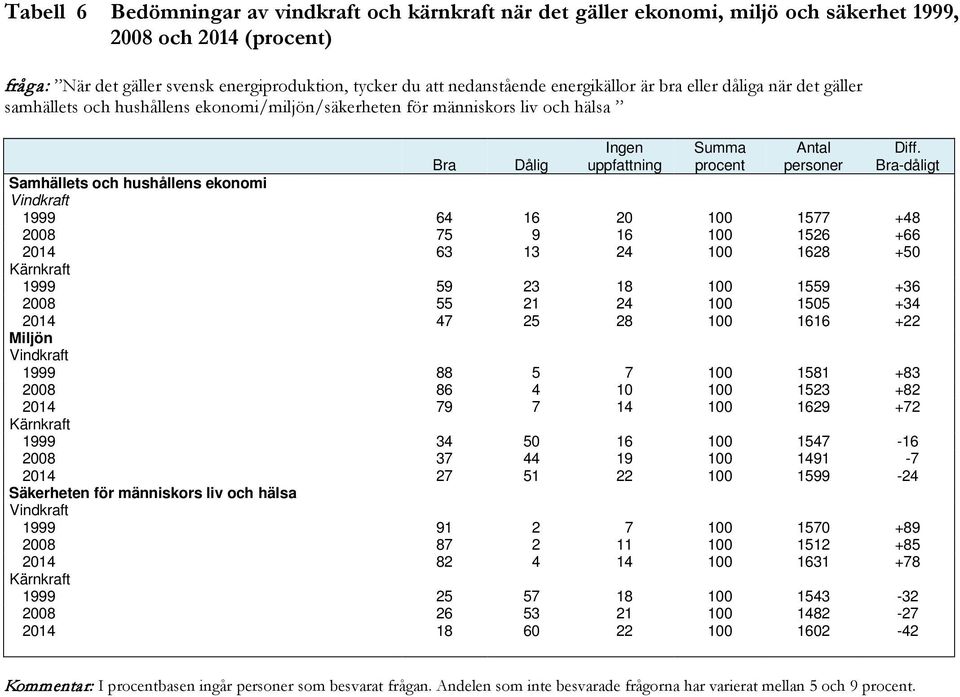 Bra-dåligt Bra Dålig Samhällets och hushållens ekonomi Vindkraft 1999 64 16 20 100 1577 +48 2008 75 9 16 100 1526 +66 2014 63 13 24 100 1628 +50 Kärnkraft 1999 59 23 18 100 1559 +36 2008 55 21 24 100