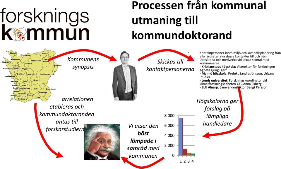 Sandra Jönsson, Urbana Studier - Lunds universitet: Forskningskoordinator vid klimatforskningsenheten CEC Anna Ekberg - SLU Alnarp: Samverkanslektor Bengt Persson Handledarrelationen