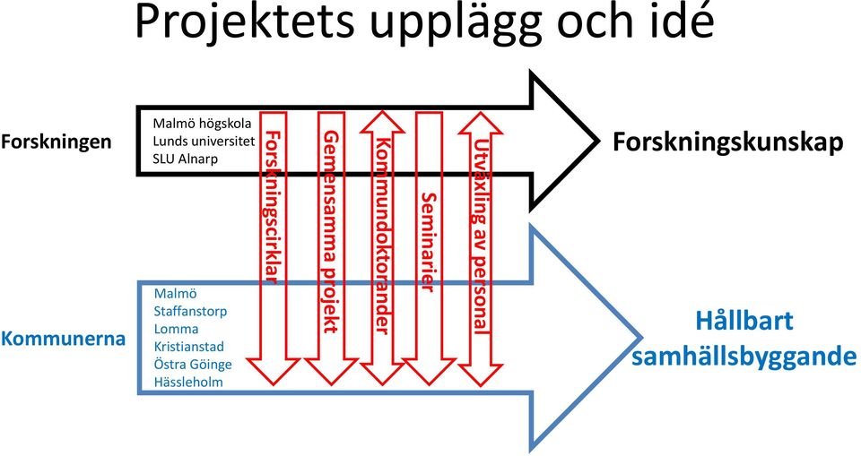 Göinge Hässleholm Forskningscirklar Gemensamma projekt