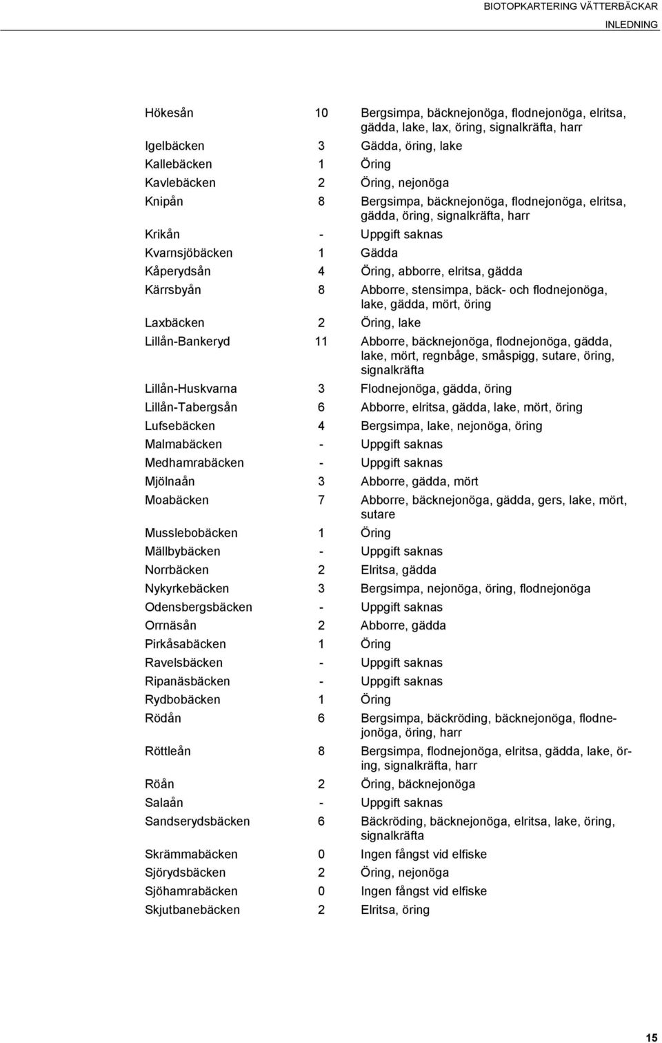 Abborre, stensimpa, bäck- och flodnejonöga, lake, gädda, mört, öring Laxbäcken 2 Öring, lake Lillån-Bankeryd 11 Abborre, bäcknejonöga, flodnejonöga, gädda, lake, mört, regnbåge, småspigg, sutare,