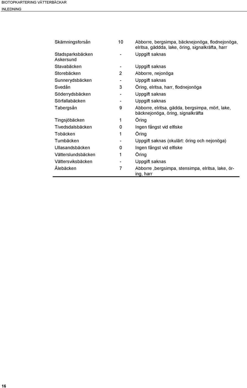 Abborre, elritsa, gädda, bergsimpa, mört, lake, bäcknejonöga, öring, signalkräfta Tingsjöbäcken 1 Öring Tivedsdalsbäcken 0 Ingen fångst vid elfiske Tobäcken 1 Öring Tumbäcken - Uppgift saknas