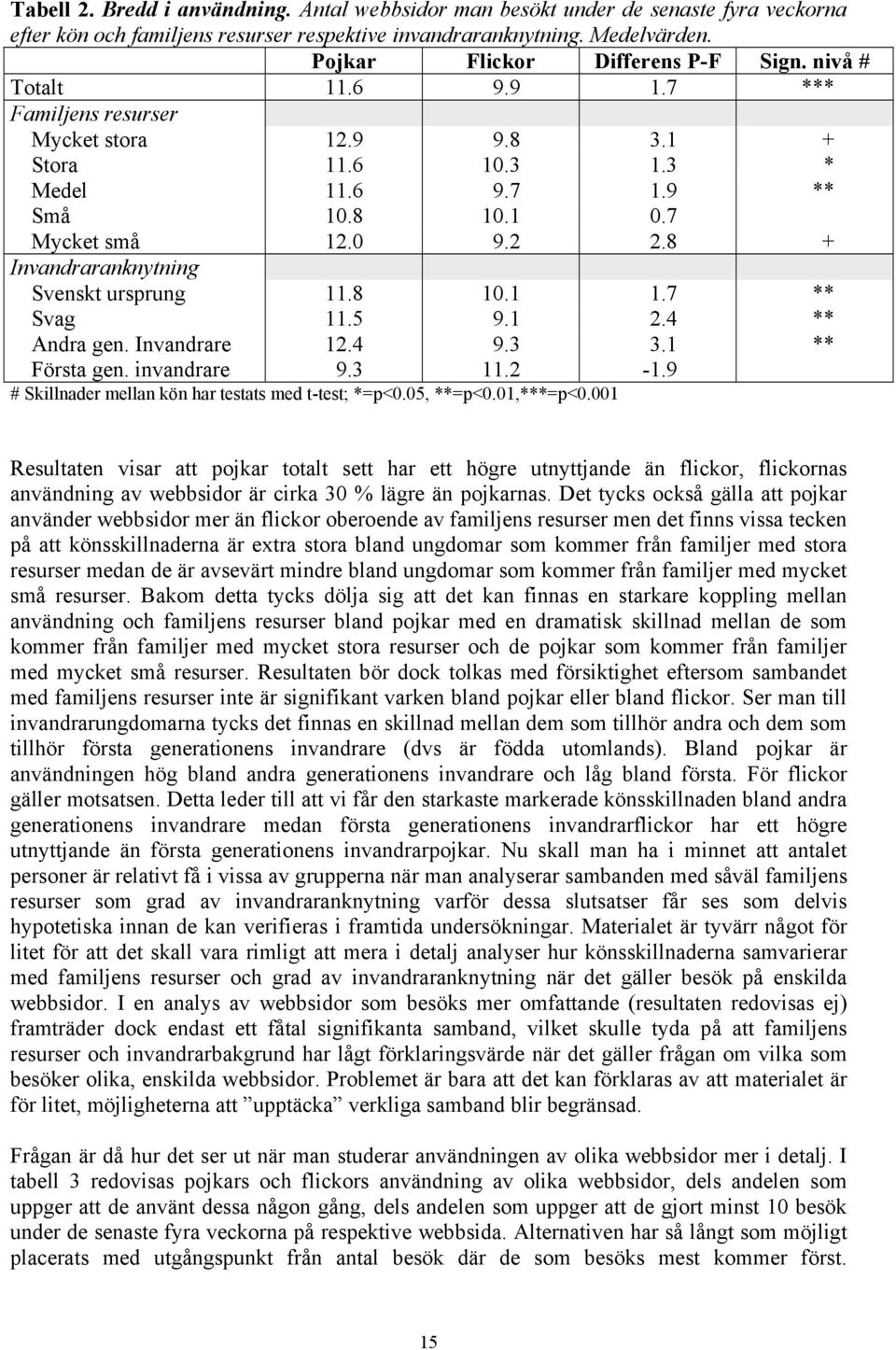 8 + Invandraranknytning Svenskt ursprung 11.8 10.1 1.7 ** Svag 11.5 9.1 2.4 ** Andra gen. Invandrare 12.4 9.3 3.1 ** Första gen. invandrare 9.3 11.2-1.