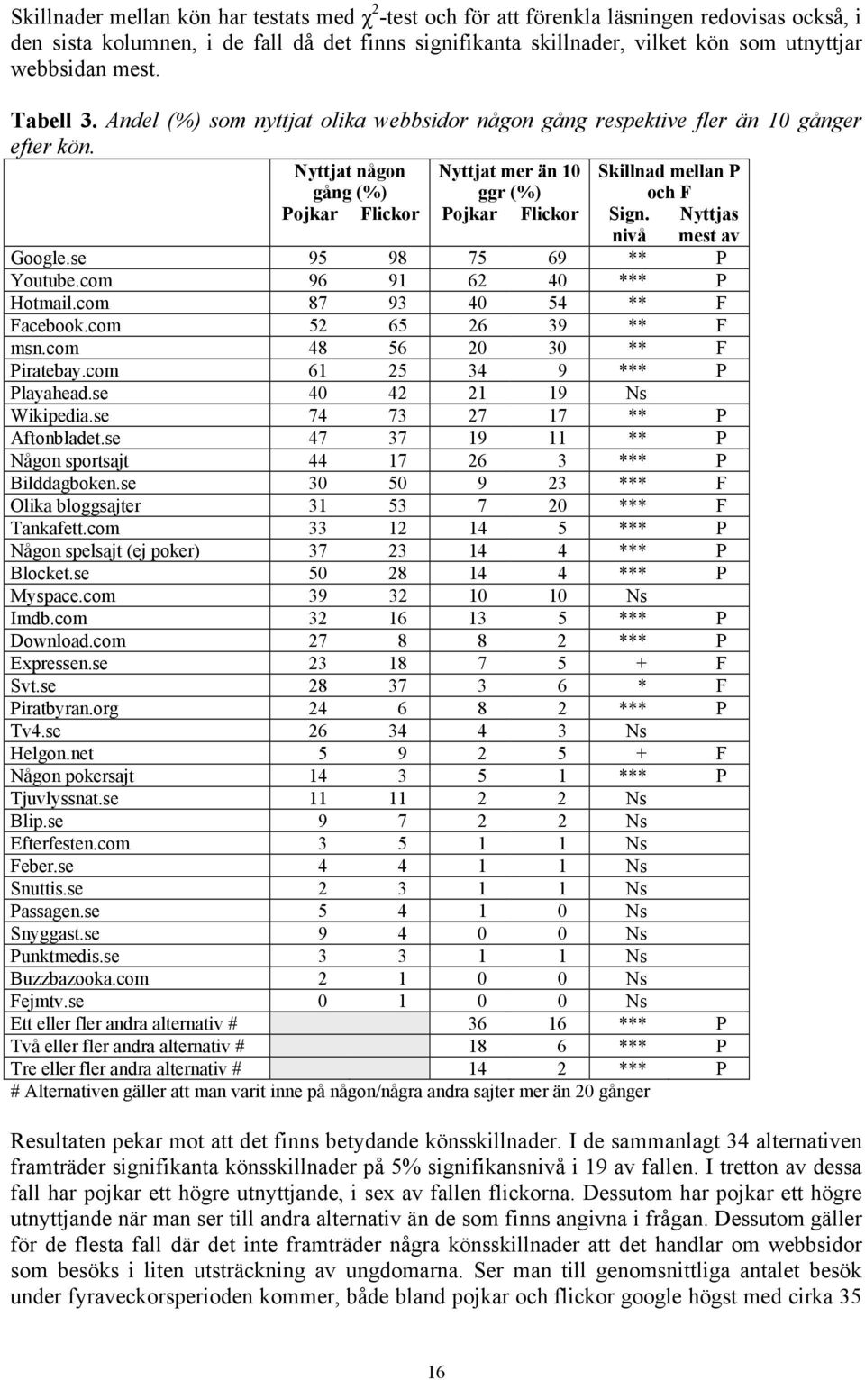 Nyttjat någon gång (%) Nyttjat mer än 10 ggr (%) Skillnad mellan P och F Pojkar Flickor Pojkar Flickor Sign. nivå Nyttjas mest av Google.se 95 98 75 69 ** P Youtube.com 96 91 62 40 *** P Hotmail.
