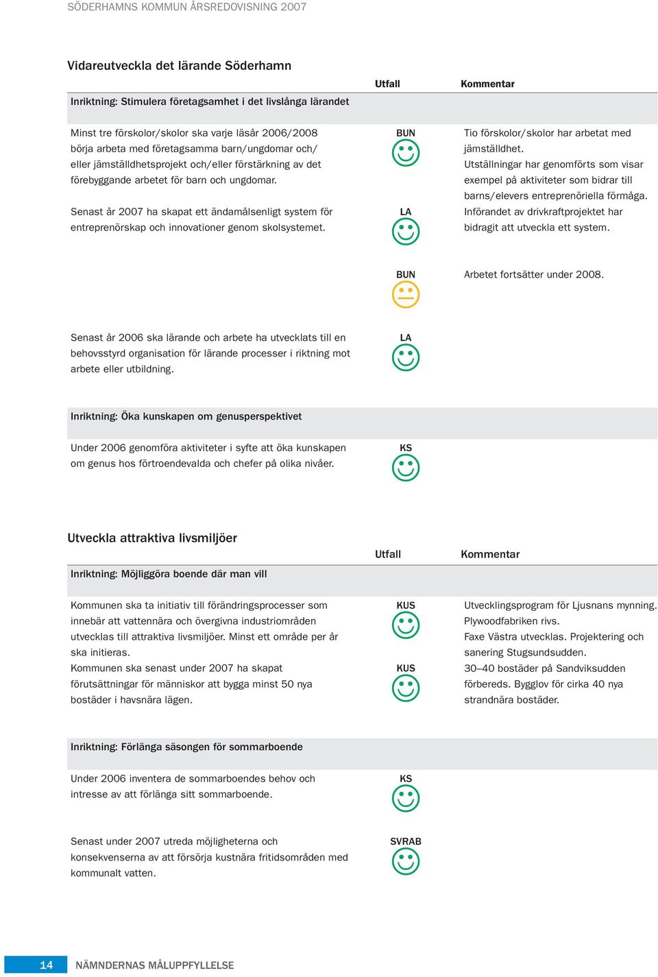 Senast år 2007 ha skapat ett ändamålsenligt system för entreprenörskap och innovationer genom skolsystemet. BUN LA Tio förskolor/skolor har arbetat med jämställdhet.