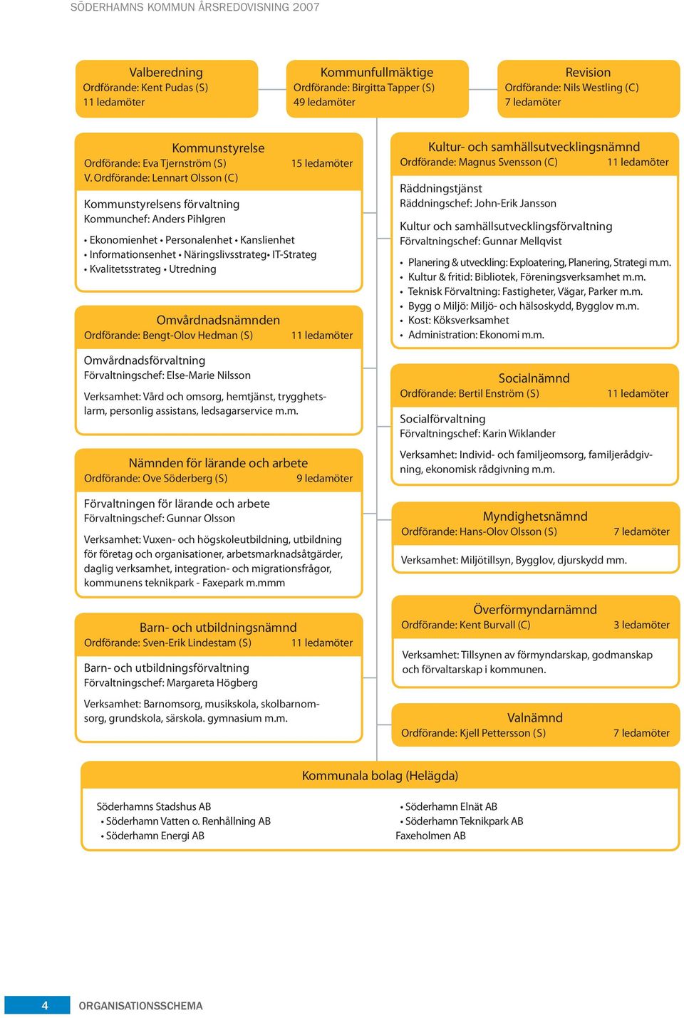 Ordförande: Lennart Olsson (C) Kommunstyrelsens förvaltning Kommunchef: Anders Pihlgren Ekonomienhet Personalenhet Kanslienhet Informationsenhet Näringslivsstrateg IT-Strateg Kvalitetsstrateg