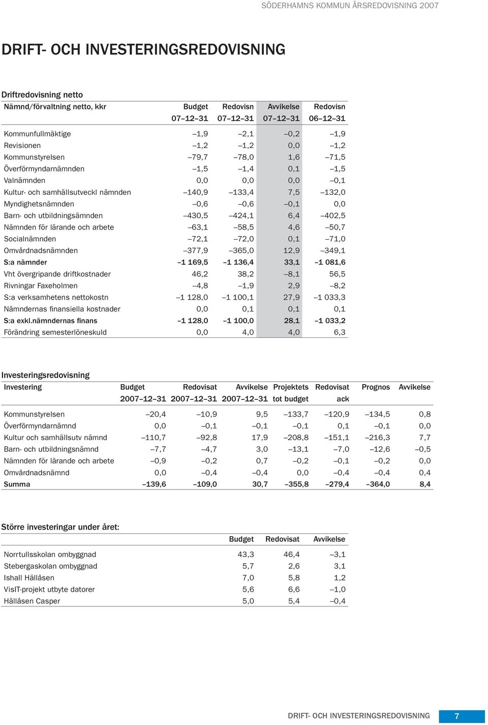 Myndighetsnämnden 0,6 0,6 0,1 0,0 Barn- och utbildningsämnden 430,5 424,1 6,4 402,5 Nämnden för lärande och arbete 63,1 58,5 4,6 50,7 Socialnämnden 72,1 72,0 0,1 71,0 Omvårdnadsnämnden 377,9 365,0